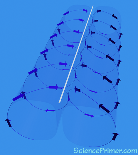 Water flows in a corkscrew pattern within the vortices
